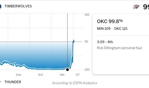 奇迹逆转！残阵森林狼末节落后24分掀翻西部第一